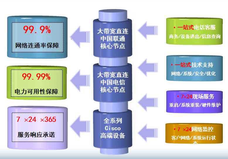 彭市镇机房网络